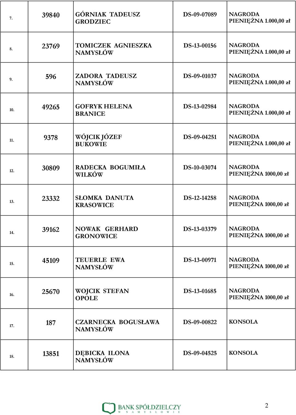 23332 SŁOMKA DANUTA KRASOWICE DS-12-14258 14. 39162 NOWAK GERHARD GRONOWICE DS-13-03379 15.