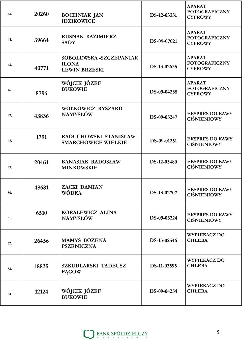 1791 RADUCHOWSKI STANISŁAW SMARCHOWICE WIELKIE DS-09-01251 EKSPRES DO KAWY 49. 20464 BANASIAK RADOSŁAW MINKOWSKIE DS-12-03480 EKSPRES DO KAWY 50.