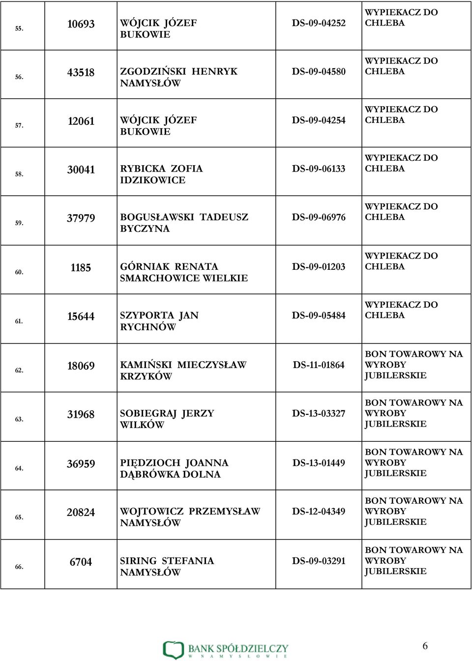 1185 GÓRNIAK RENATA SMARCHOWICE WIELKIE DS-09-01203 61. 15644 SZYPORTA JAN RYCHNÓW DS-09-05484 62.