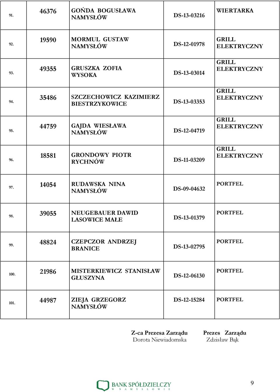 18581 GRONDOWY PIOTR RYCHNÓW DS-11-03209 97. 14054 RUDAWSKA NINA DS-09-04632 98. 39055 NEUGEBAUER DAWID LASOWICE MAŁE DS-13-01379 99.