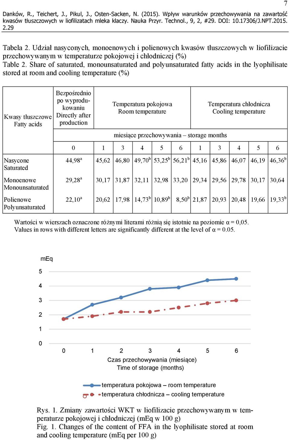 Share of saturated, monounsaturated and polyunsaturated fatty acids in the lyophilisate stored at room and cooling temperature (%) Kwasy tłuszczowe Fatty acids Bezpośrednio po wyprodukowaniu Directly