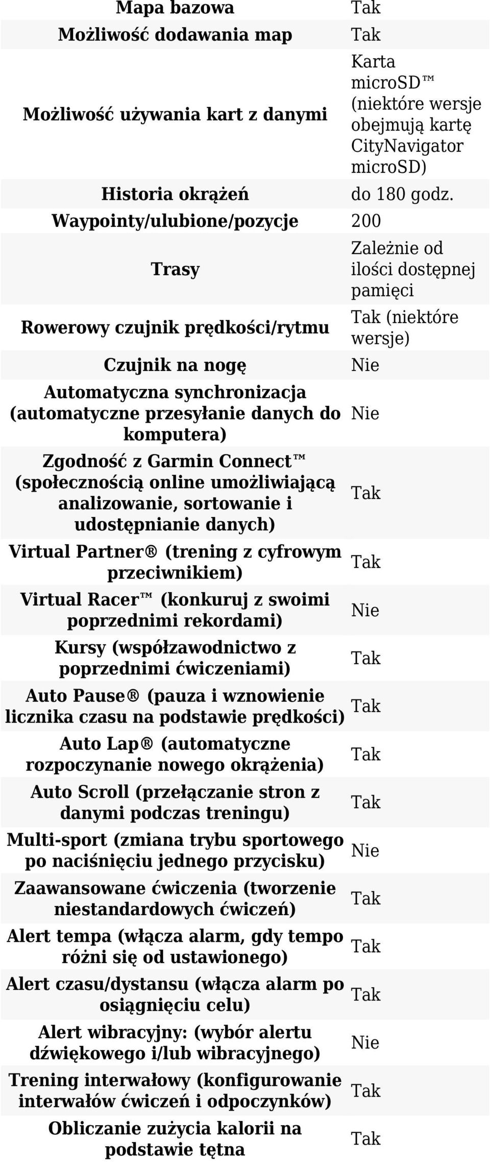 200 Zależnie od ilości dostępnej pamięci (niektóre wersje) Automatyczna synchronizacja (automatyczne przesyłanie danych do komputera) Zgodność z Garmin Connect (społecznością online umożliwiającą