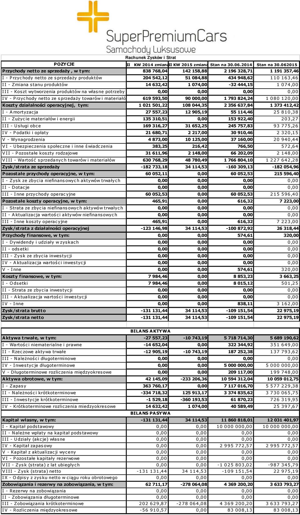 produktów 14 632,42 1 074,00-32 444,15 1 074,00 I I I - Kos zt wytworzenia produktów na własne potrzeby jednos tki 0,00 IV - P rzychody netto ze sprzedaży towarów i materiałów 619 593,50 90 00 1 793