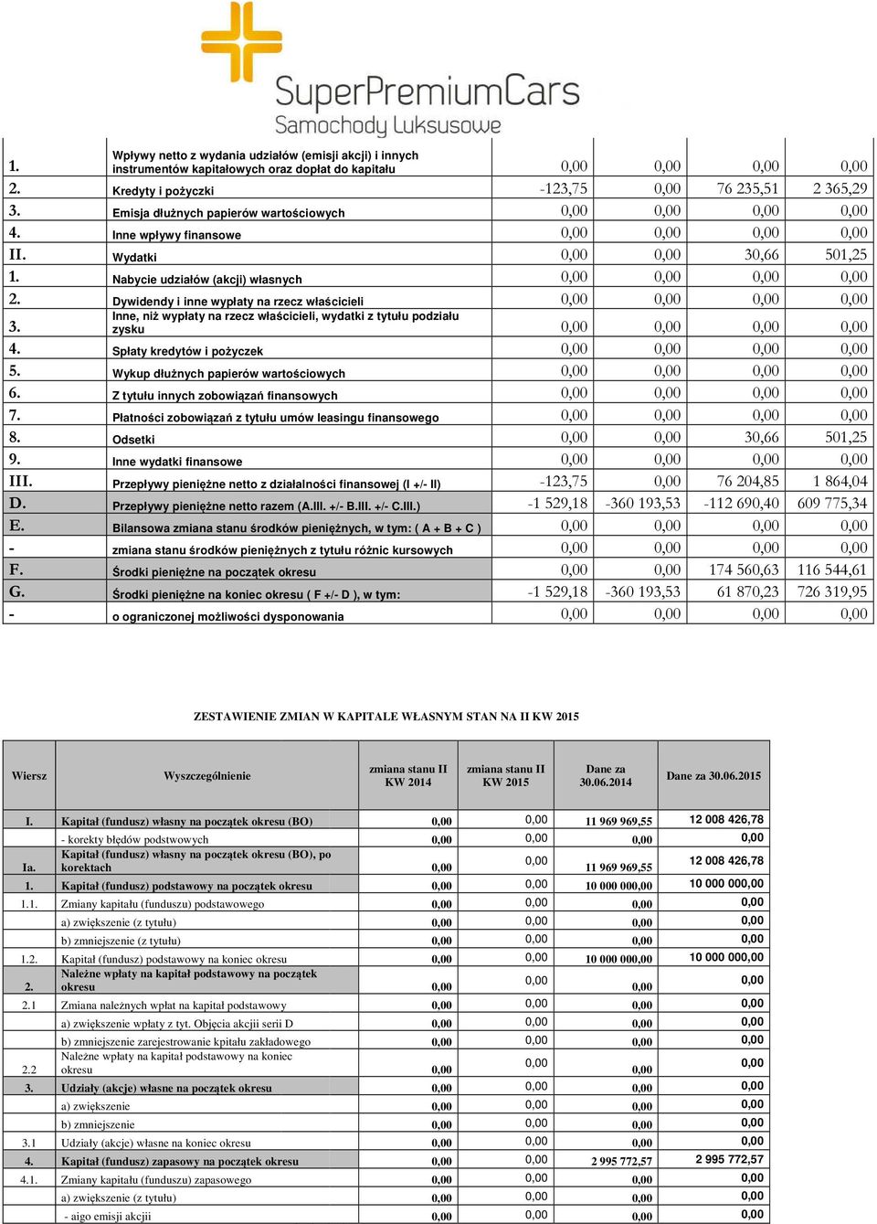 Inne, niż wypłaty na rzecz właścicieli, wydatki z tytułu podziału zysku 4. Spłaty kredytów i pożyczek 5. Wykup dłużnych papierów wartościowych 6. Z tytułu innych zobowiązań finansowych 7.