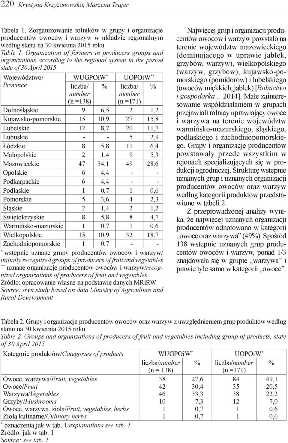 liczba/ number (n =171) Dolnośląskie 9 6,5 2 1,2 Kujawsko-pomorskie 15 10,9 27 15,8 Lubelskie 12 8,7 20 11,7 Lubuskie - - 5 2,9 Łódzkie 8 5,8 11 6,4 Małopolskie 2 1,4 9 5,3 Mazowieckie 47 34,1 49