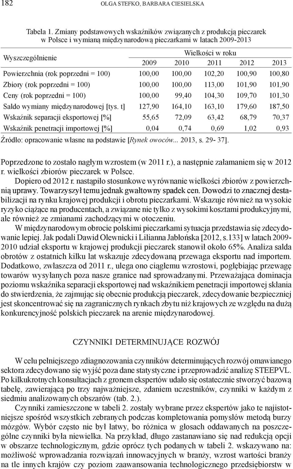 Powierzchnia (rok poprzedni = 100) 100,00 100,00 102,20 100,90 100,80 Zbiory (rok poprzedni = 100) 100,00 100,00 113,00 101,90 101,90 Ceny (rok poprzedni = 100) 100,00 99,40 104,30 109,70 101,30