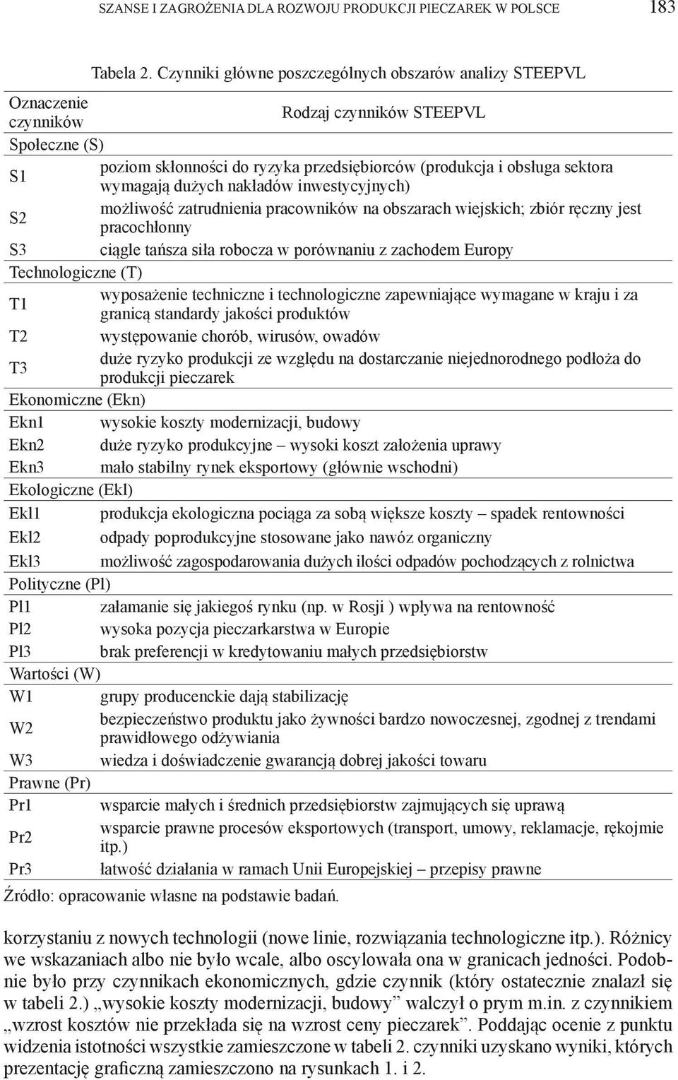 wymagają dużych nakładów inwestycyjnych) możliwość zatrudnienia pracowników na obszarach wiejskich; zbiór ręczny jest pracochłonny S3 ciągle tańsza siła robocza w porównaniu z zachodem Europy