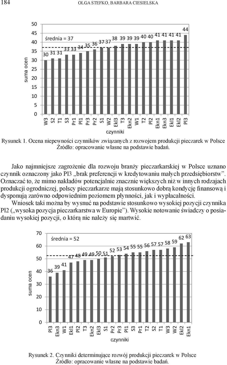 Jako najmniejsze zagrożenie dla rozwoju branży pieczarkarskiej w Polsce uznano czynnik oznaczony jako Pl3 brak preferencji w kredytowaniu małych przedsiębiorstw.