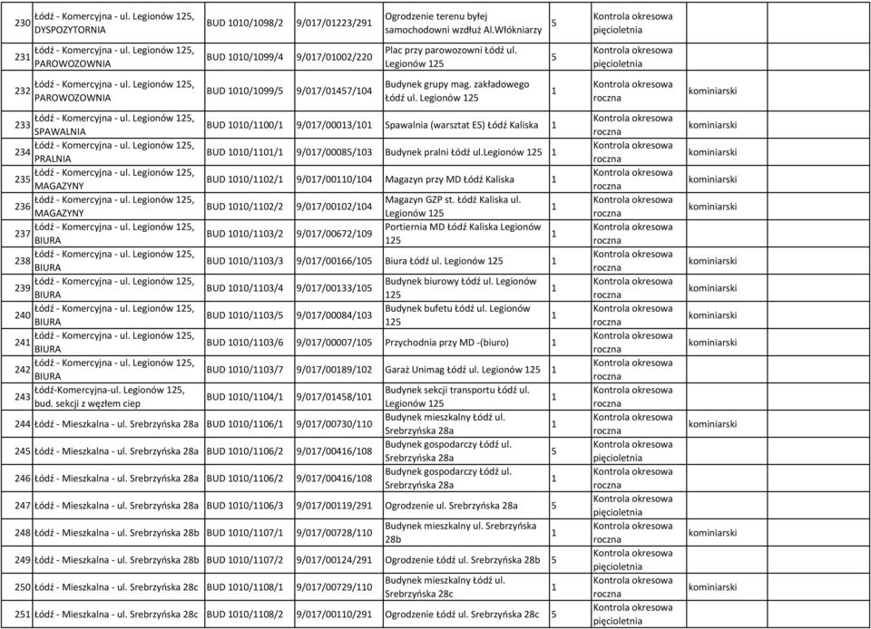 zakładowego Łódź ul. Legionów 2 Łódź - Komercyjna - ul. Legionów 2, 233 SPAWALNIA Łódź - Komercyjna - ul. Legionów 2, 234 PRALNIA Łódź - Komercyjna - ul.