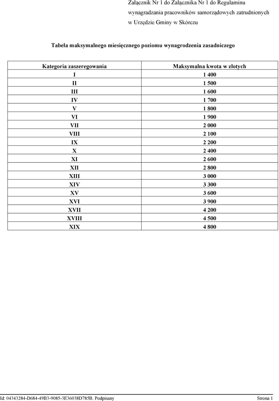 zaszeregowania Maksymalna kwota w złotych I 1 400 II 1 500 III 1 600 IV 1 700 V 1 800 VI 1 900 VII 2