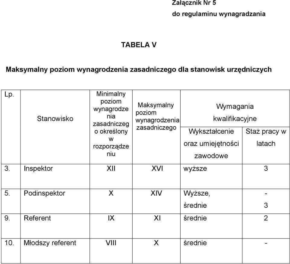 Stanowisko Minimalny poziom wynagrodze nia zasadniczeg o określony w rozporządze niu Maksymalny poziom wynagrodzenia