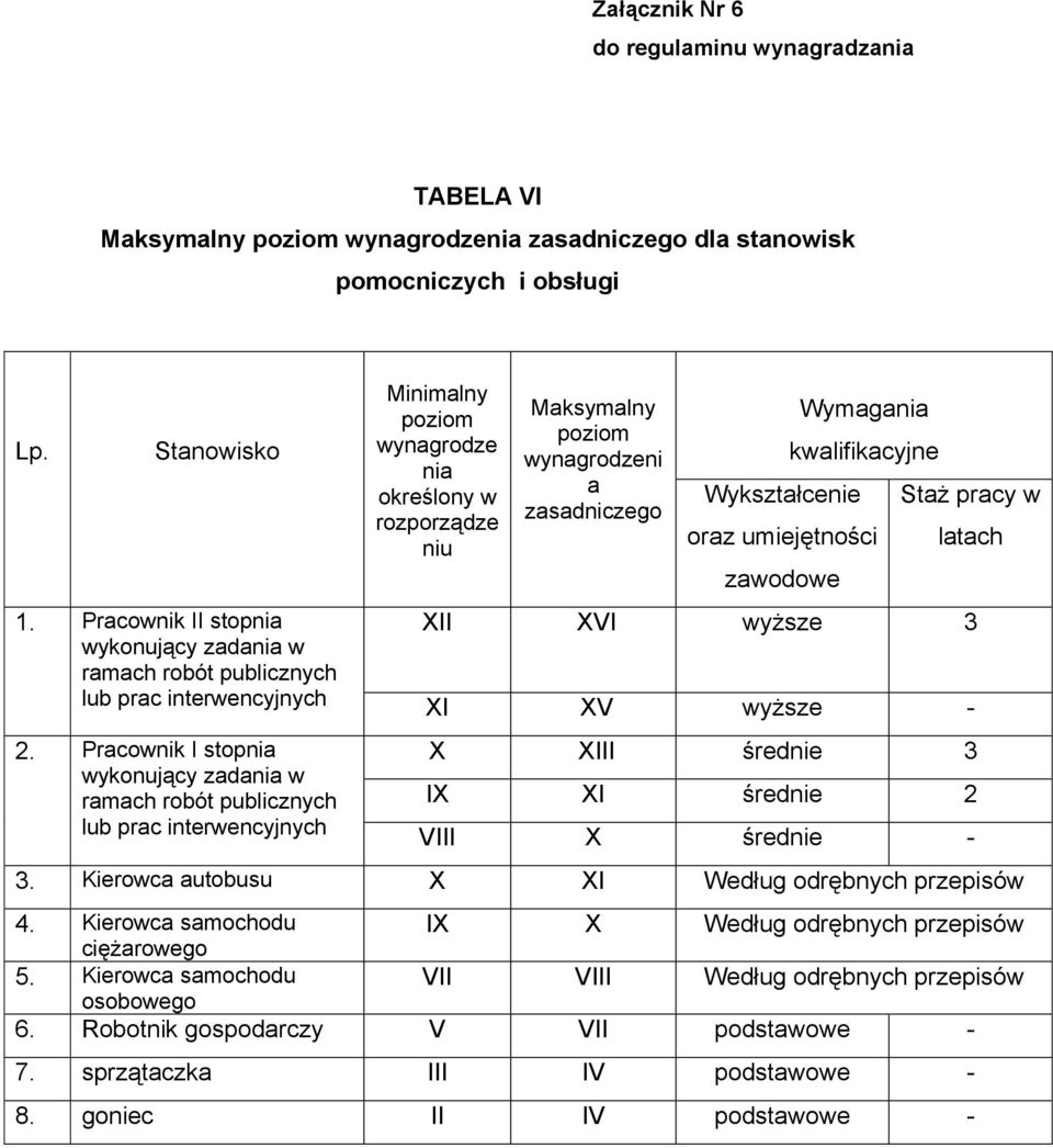 Pracownik I stopnia wykonujący zadania w ramach robót publicznych lub prac interwencyjnych Minimalny poziom wynagrodze nia określony w rozporządze niu Maksymalny poziom wynagrodzeni a zasadniczego