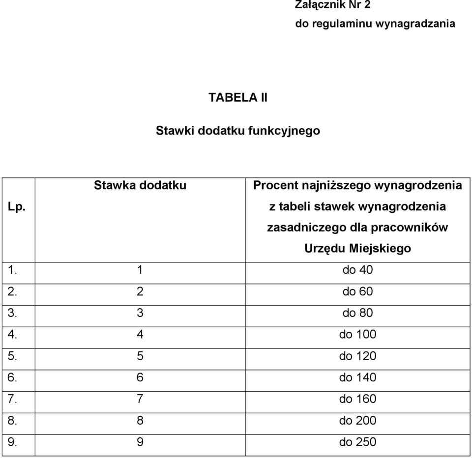 z tabeli stawek wynagrodzenia zasadniczego dla pracowników Urzędu Miejskiego 1.