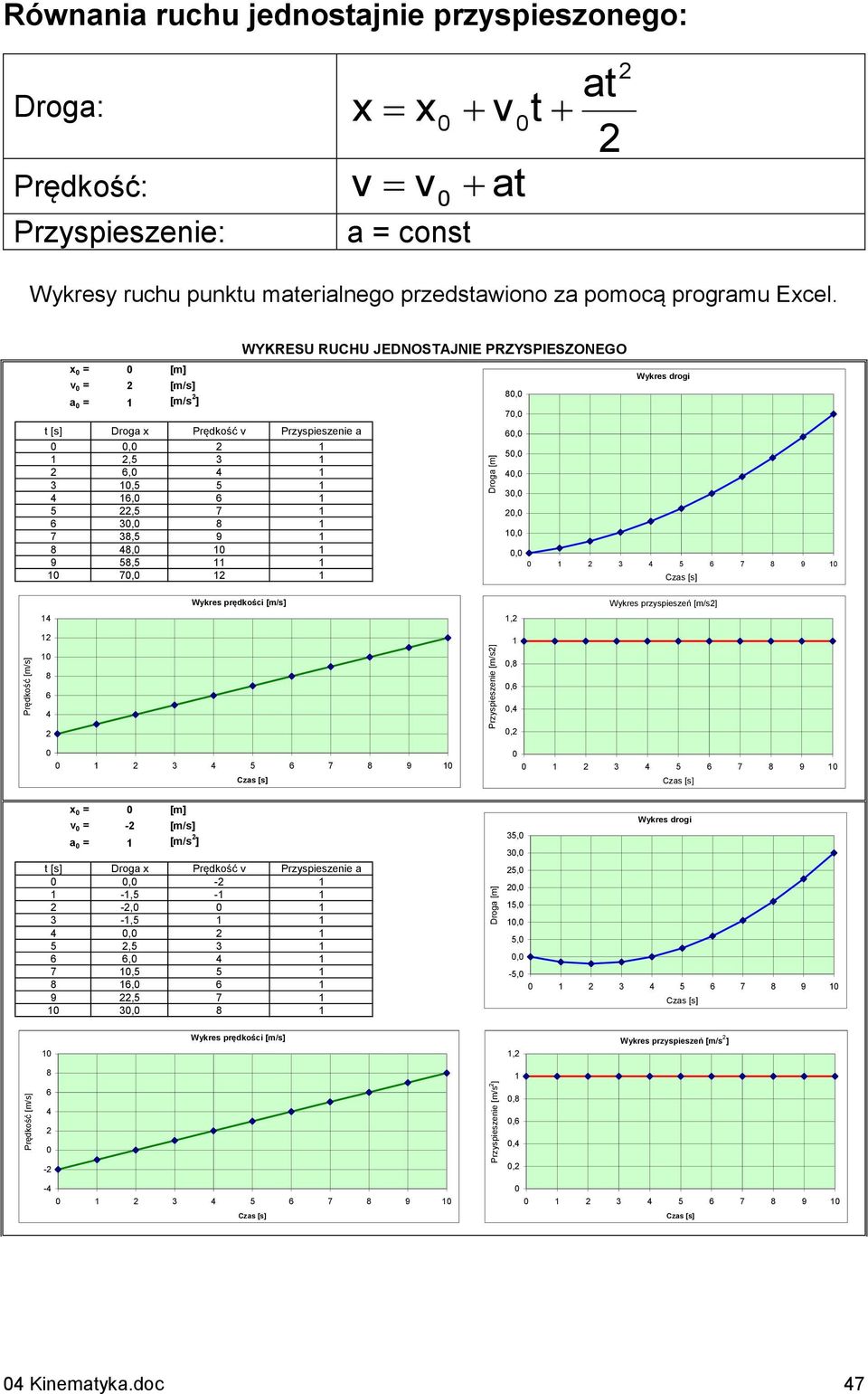 = [m] = [m/s] = 1 [m/s ] [s] Dog Pędkość Pzspieszenie, 1 1,5 3 1 6, 4 1 3 1,5 5 1 4 16, 6 1 5,5 7 1 6 3, 8 1 7 38,5 9 1 8 48, 1 1 9 58,5 11 1 1 7, 1 1 WYKRESU RUHU JEDNOSTJNIE PRZYSPIESZONEGO 8, 7,