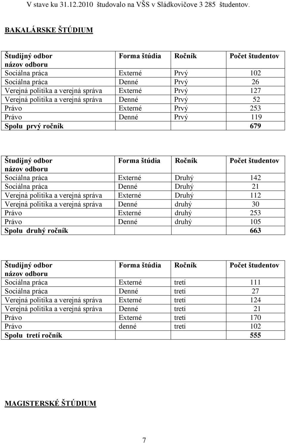 Verejná politika a verejná správa Denné Prvý 52 Právo Externé Prvý 253 Právo Denné Prvý 119 Spolu prvý ročník 679 Študijný odbor Forma štúdia Ročník Počet študentov názov odboru Sociálna práca