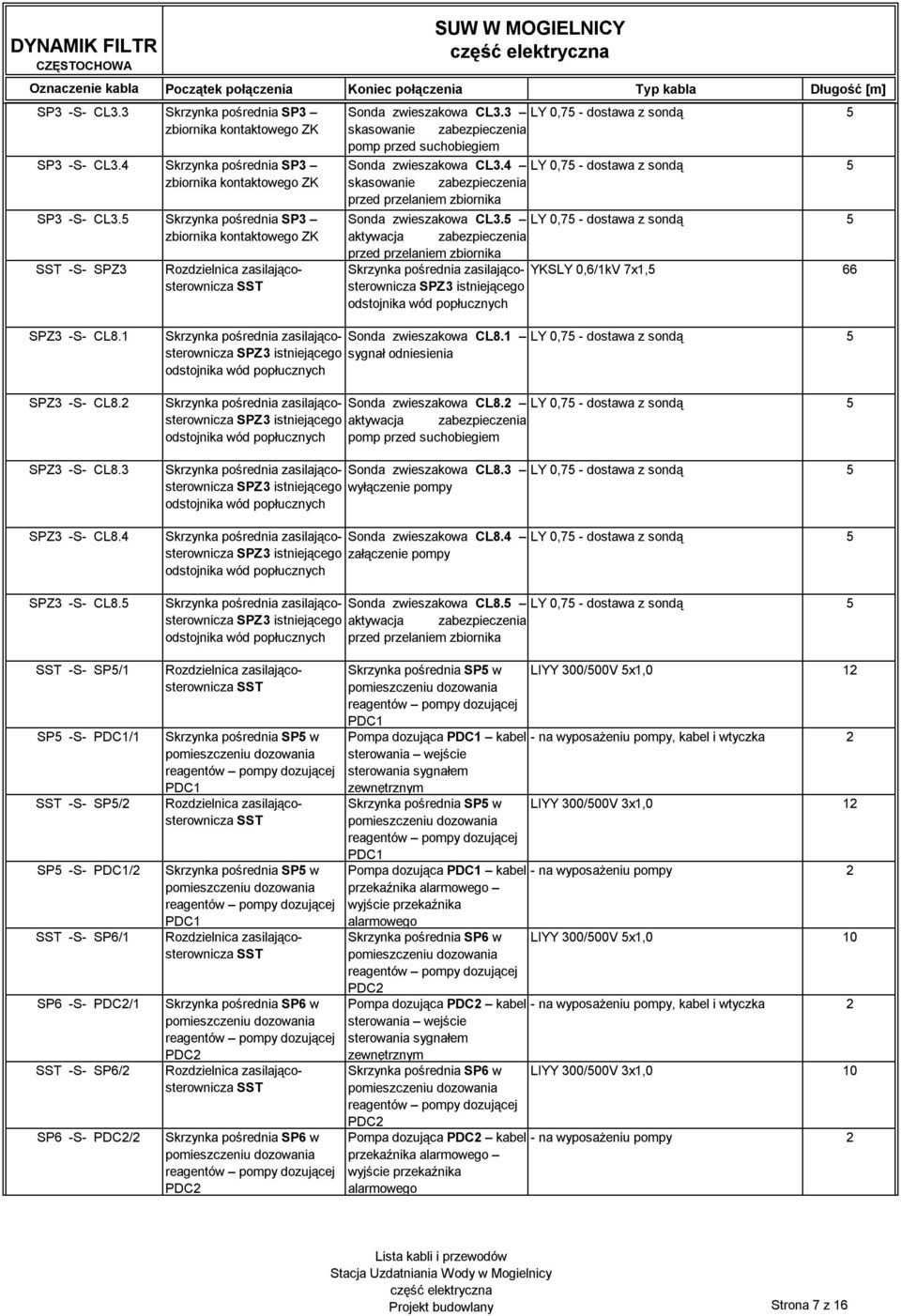 4 LY 0,75 - dostawa z sondą 5 skasowanie zabezpieczenia przed przelaniem zbiornika Sonda zwieszakowa CL3.