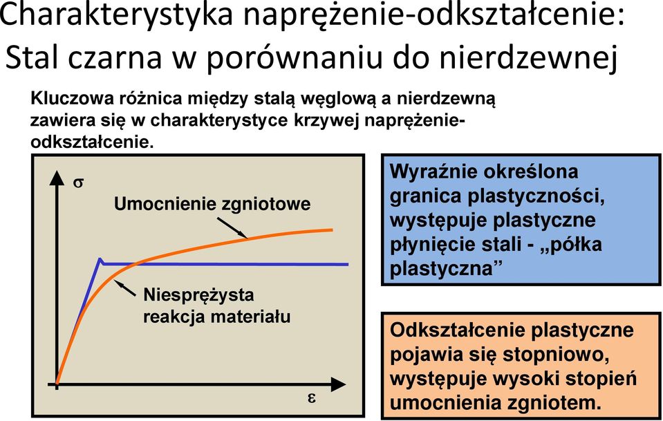 σ Umocnienie zgniotowe Niesprężysta reakcja materiału ε Wyraźnie określona granica plastyczności, występuje