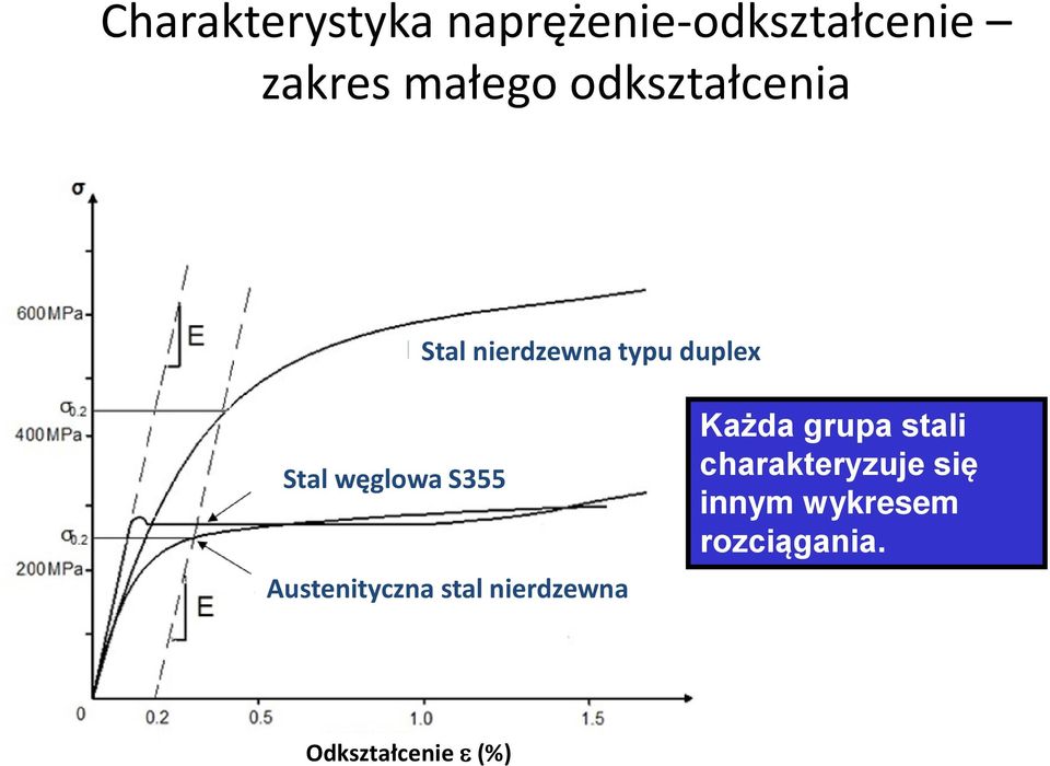 S355 Austenityczna stal nierdzewna Każda grupa stali