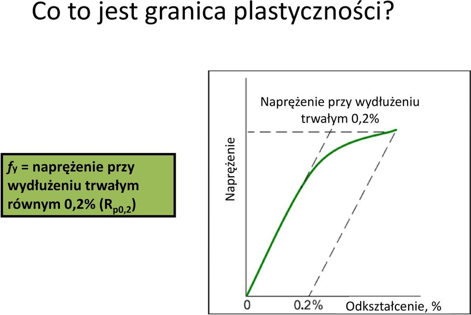 fy = naprężenie przy wydłużeniu trwałym