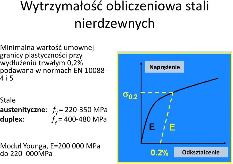 10088-4 i 5 nierdzewnych Naprężenie Stale austenityczne: f y = 220-350