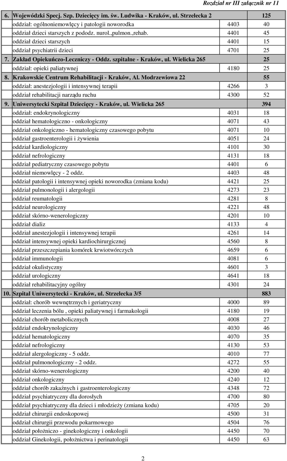 Krakowskie Centrum Rehabilitacji - Kraków, Al. Modrzewiowa 22 55 oddział: anestezjologii i intensywnej terapii 4266 3 oddział rehabilitacji narządu ruchu 4300 52 9.