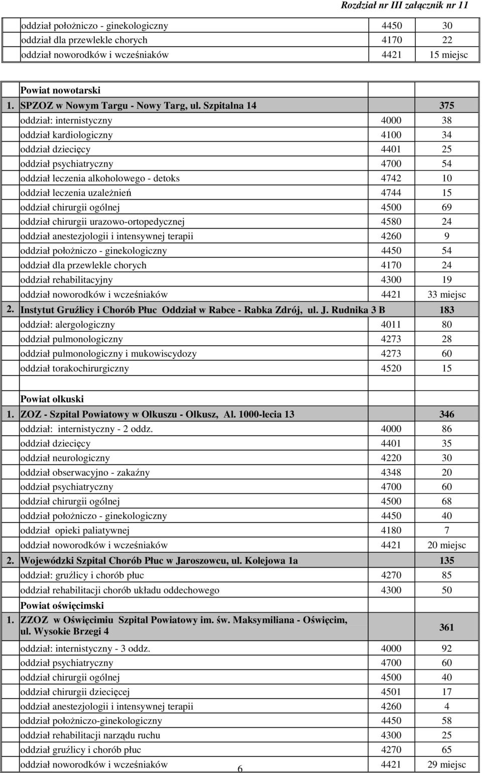 oddział chirurgii ogólnej 4500 69 oddział chirurgii urazowo-ortopedycznej 4580 24 oddział anestezjologii i intensywnej terapii 4260 9 oddział położniczo - ginekologiczny 4450 54 oddział dla