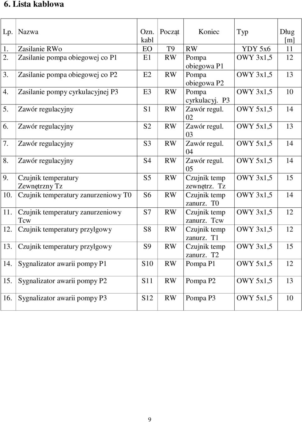 OWY 5x1,5 14 02 6. Zawór regulacyjny S2 RW Zawór regul. OWY 5x1,5 13 03 7. Zawór regulacyjny S3 RW Zawór regul. OWY 5x1,5 14 04 8. Zawór regulacyjny S4 RW Zawór regul. OWY 5x1,5 14 05 9.