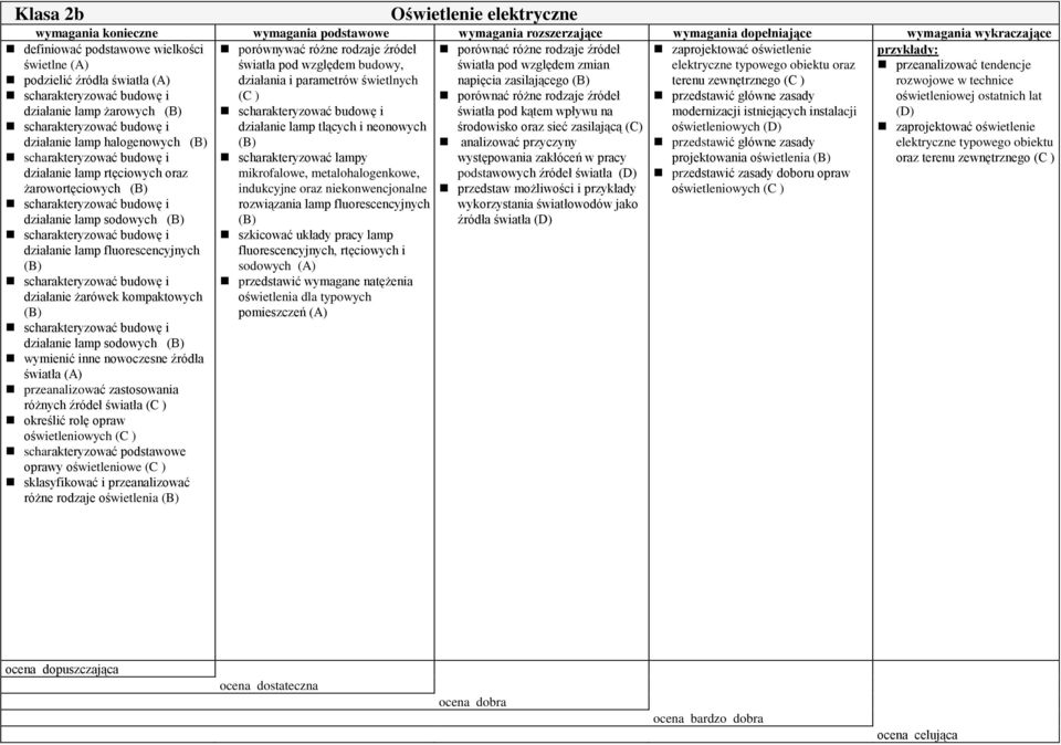 zastosowania różnych źródeł światła (C ) określić rolę opraw oświetleniowych (C ) scharakteryzować podstawowe oprawy oświetleniowe (C ) sklasyfikować i przeanalizować różne rodzaje oświetlenia