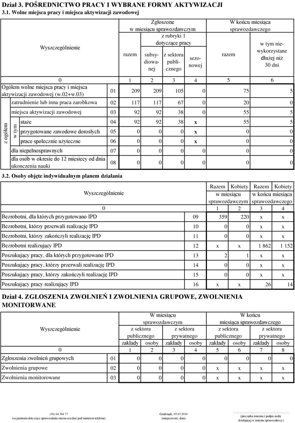 dorosłych 5 x prace społecznie użyteczne 6 x Zgłoszenia zwolnień grupowych Zwolnienia grupowe Ogółem wolne miejsca pracy i miejsca aktywizacji zawodowej (w.2+w.