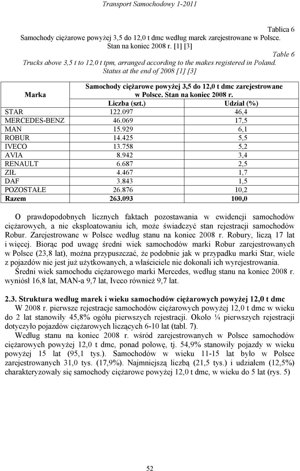 Status at the end of 2008 [1] [3] Samochody ciężarowe powyżej 3,5 do 12,0 t dmc zarejestrowane Marka w Polsce. Stan na koniec 2008 r. Liczba (szt.) Udział (%) STAR 122.097 46,4 MERCEDES-BENZ 46.