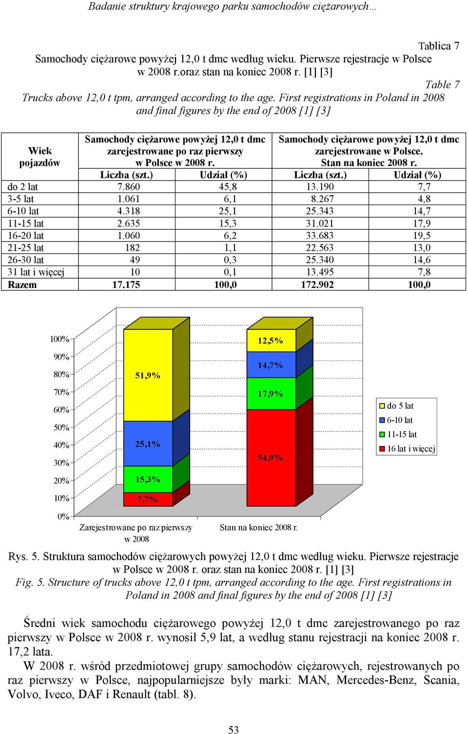 First registrations in Poland in 2008 and final figures by the end of 2008 [1] [3] Wiek pojazdów Samochody ciężarowe powyżej 12,0 t dmc zarejestrowane po raz pierwszy w Polsce w 2008 r.