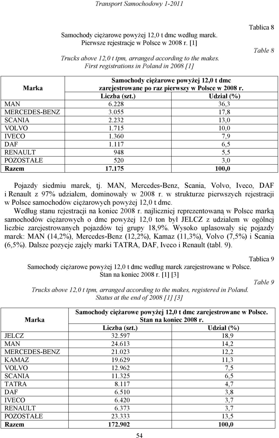 228 36,3 MERCEDES-BENZ 3.055 17,8 SCANIA 2.232 13,0 VOLVO 1.715 10,0 IVECO 1.360 7,9 DAF 1.117 6,5 RENAULT 948 5,5 POZOSTAŁE 520 3,0 Razem 17.175 100,0 Pojazdy siedmiu marek, tj.