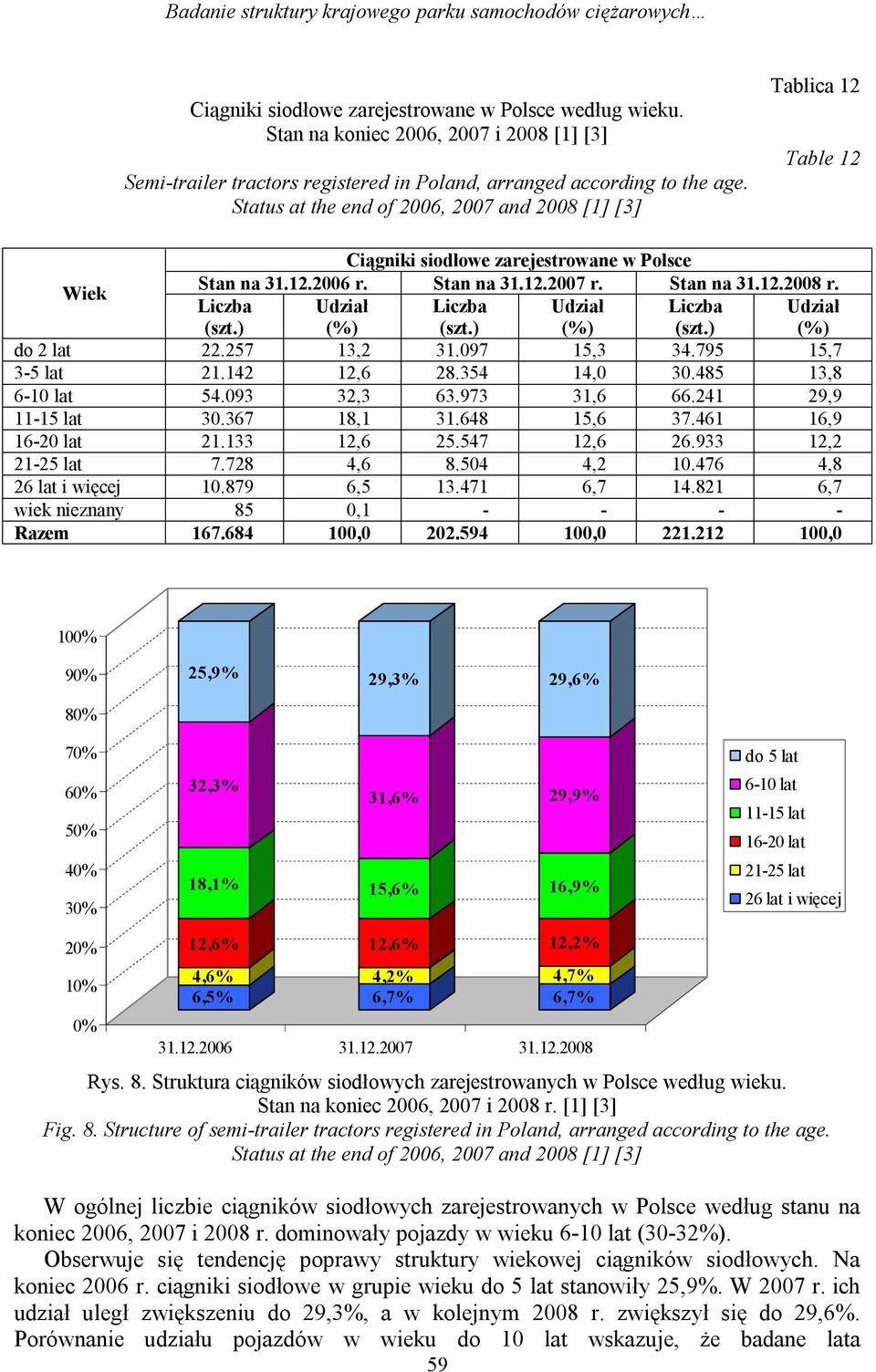 Status at the end of 2006, 2007 and 2008 [1] [3] Tablica 12 Table 12 Ciągniki siodłowe zarejestrowane w Polsce Wiek Stan na 31.12.2006 r. Stan na 31.12.2007 r. Stan na 31.12.2008 r.