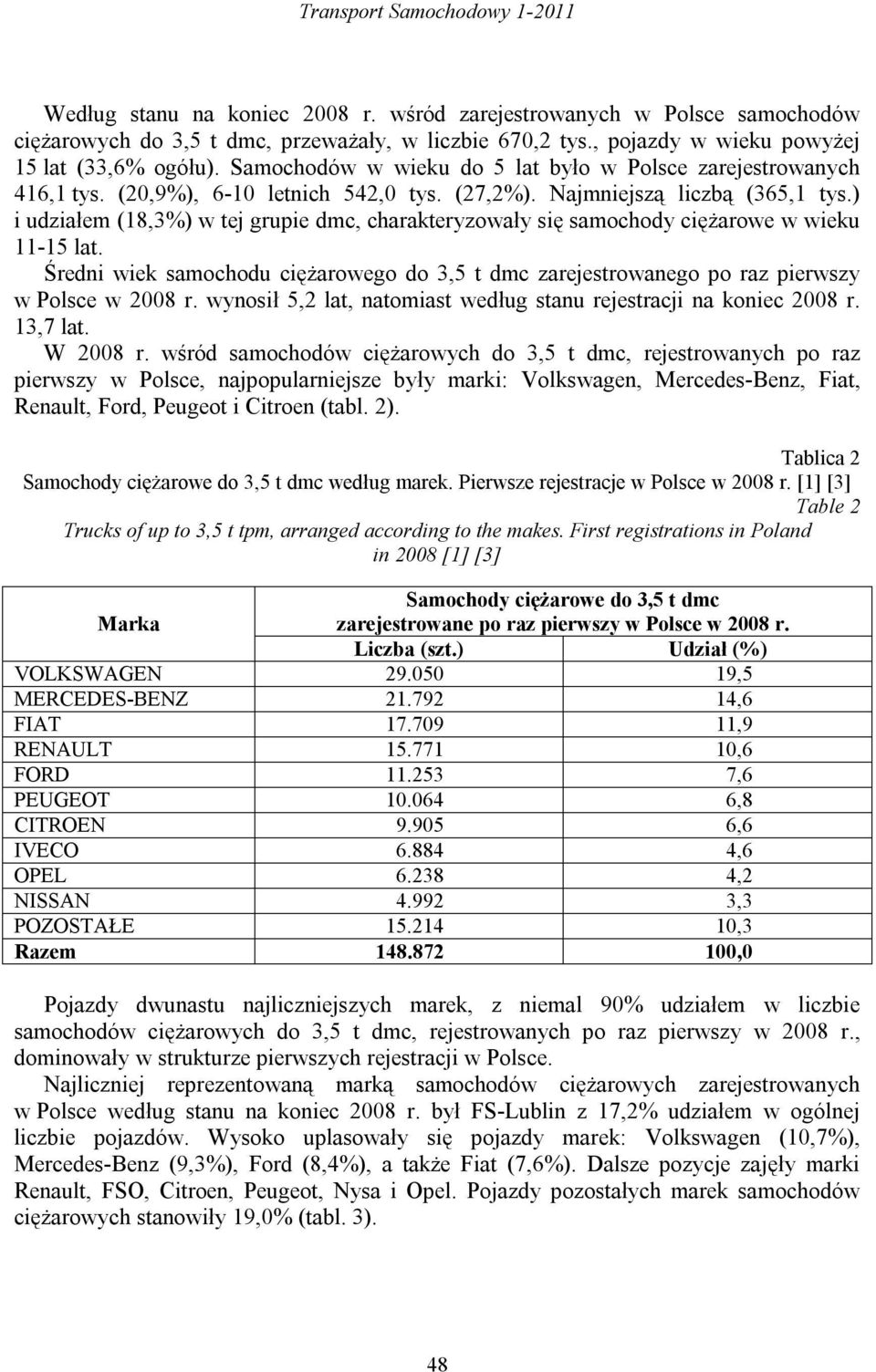 ) i udziałem (18,3%) w tej grupie dmc, charakteryzowały się samochody ciężarowe w wieku 11-15 lat. Średni wiek samochodu ciężarowego do 3,5 t dmc zarejestrowanego po raz pierwszy w Polsce w 2008 r.