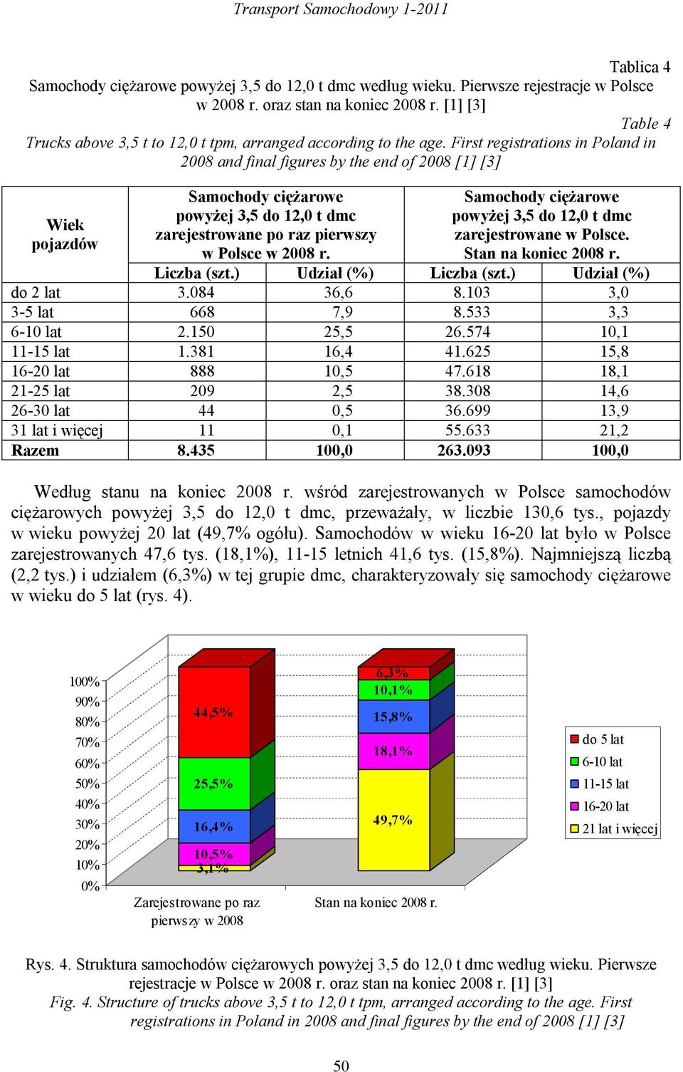 First registrations in Poland in 2008 and final figures by the end of 2008 [1] [3] Wiek pojazdów Samochody ciężarowe powyżej 3,5 do 12,0 t dmc zarejestrowane po raz pierwszy w Polsce w 2008 r.