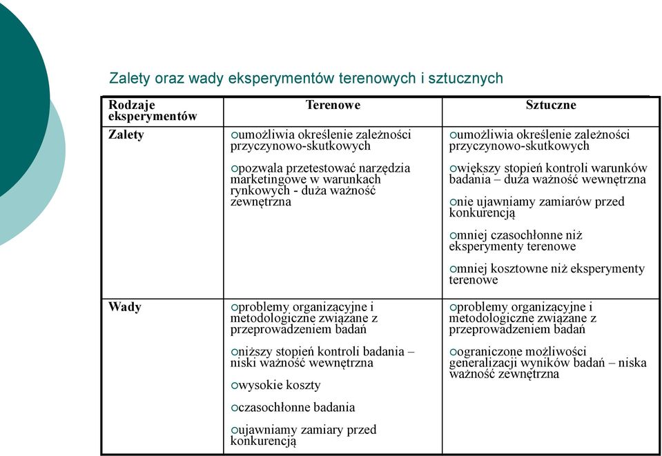 czasochłonne badania ujawniamy zamiary przed konkurencją Sztuczne umożliwia określenie zależności przyczynowo-skutkowych większy stopień kontroli warunków badania duża ważność wewnętrzna nie