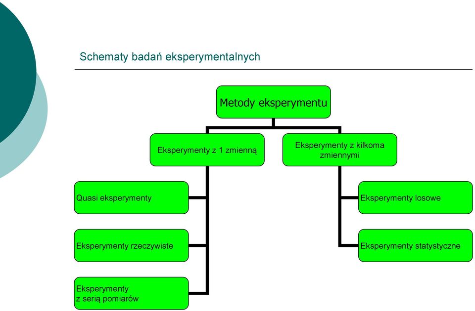 Quasi eksperymenty Eksperymenty losowe Eksperymenty