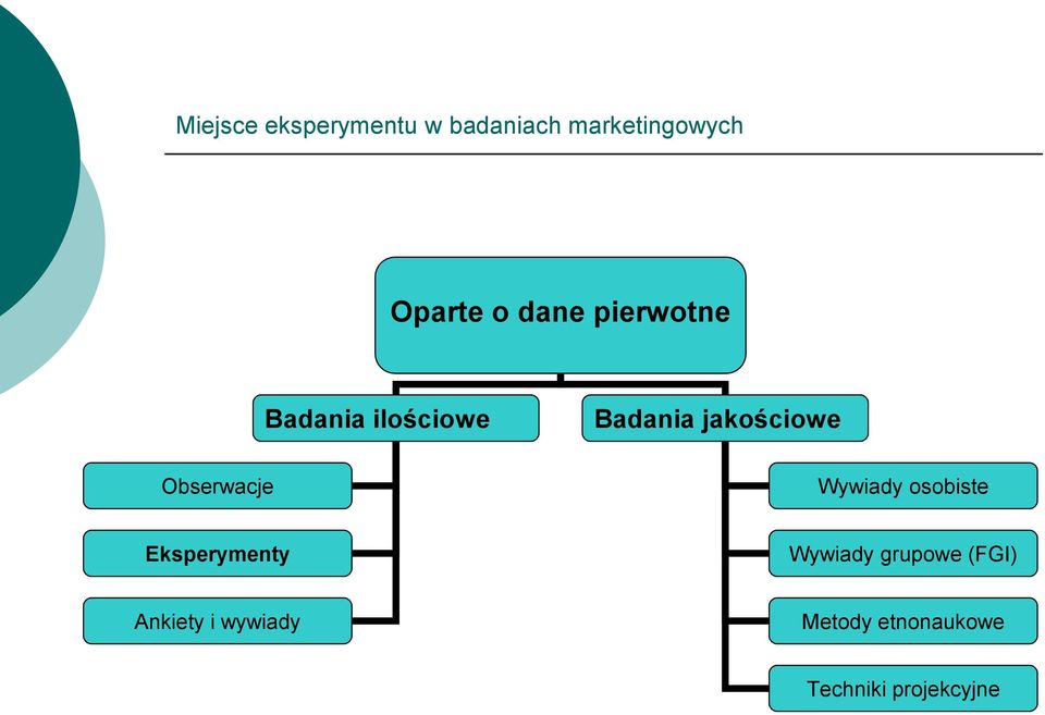 Obserwacje Wywiady osobiste Eksperymenty Wywiady grupowe