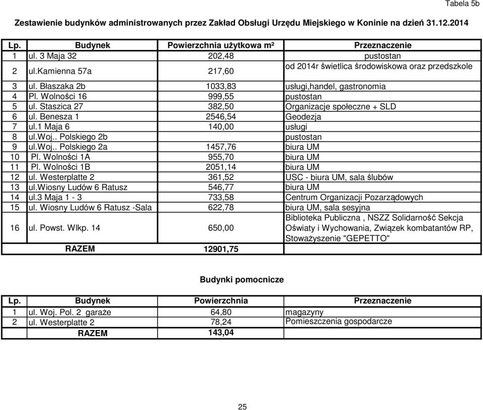 Staszica 27 382,50 Organizacje społeczne + SLD 6 ul. Benesza 1 2546,54 Geodezja 7 ul.1 Maja 6 140,00 usługi 8 ul.woj.. Polskiego 2b pustostan 9 ul.woj.. Polskiego 2a 1457,76 biura UM 10 Pl.