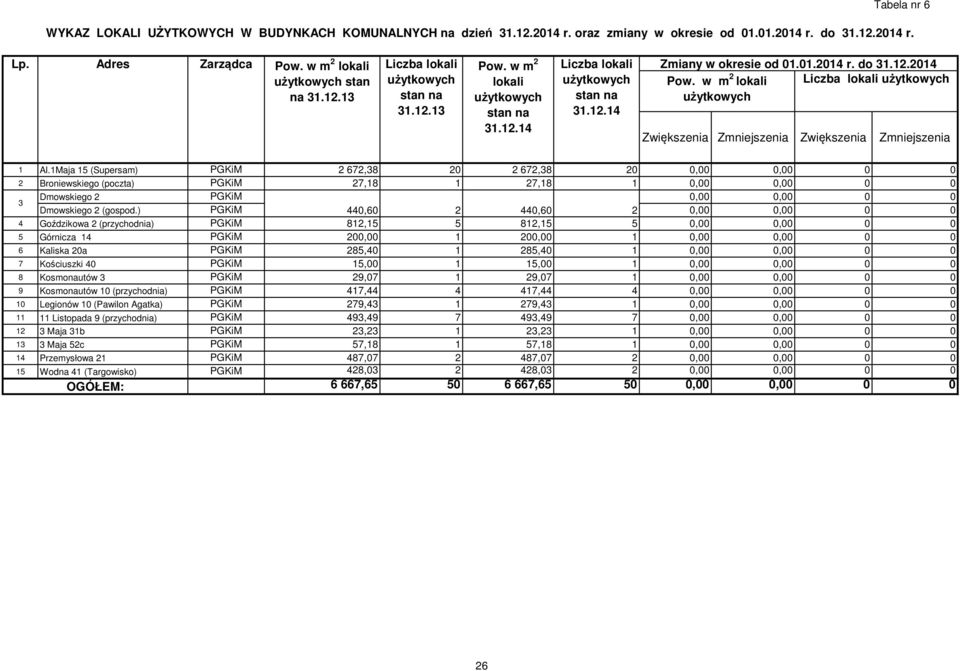 1Maja 15 (Supersam) PGKiM 2 672,38 20 2 672,38 20 0,00 0,00 0 0 2 Broniewskiego (poczta) PGKiM 27,18 1 27,18 1 0,00 0,00 0 0 3 Dmowskiego 2 PGKiM 0,00 0,00 0 0 Dmowskiego 2 (gospod.