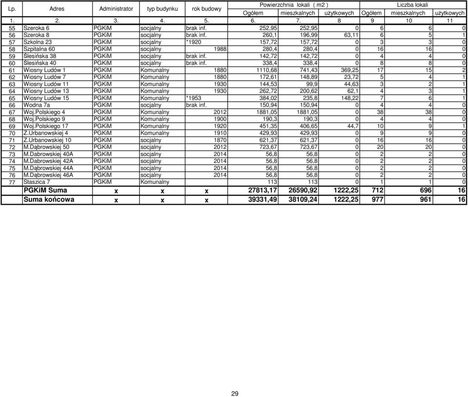 260,1 196,99 63,11 6 5 1 57 Szkolna 23 PGKiM socjalny *1920 157,72 157,72 0 3 3 0 58 Szpitalna 60 PGKiM socjalny 1988 280,4 280,4 0 16 16 0 59 Ślesińska 38 PGKiM socjalny brak inf.