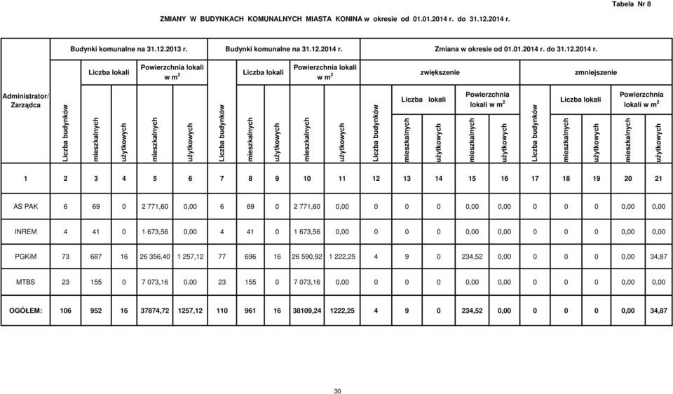 Budynki komunalne na 31.12.2013 r. Budynki komunalne na 31.12.2014 r.