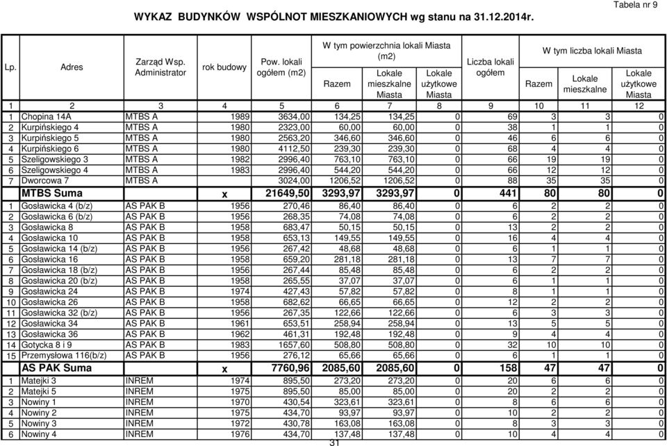 3 0 2 Kurpińskiego 4 MTBS A 1980 2323,00 60,00 60,00 0 38 1 1 0 3 Kurpińskiego 5 MTBS A 1980 2563,20 346,60 346,60 0 46 6 6 0 4 Kurpińskiego 6 MTBS A 1980 4112,50 239,30 239,30 0 68 4 4 0 5