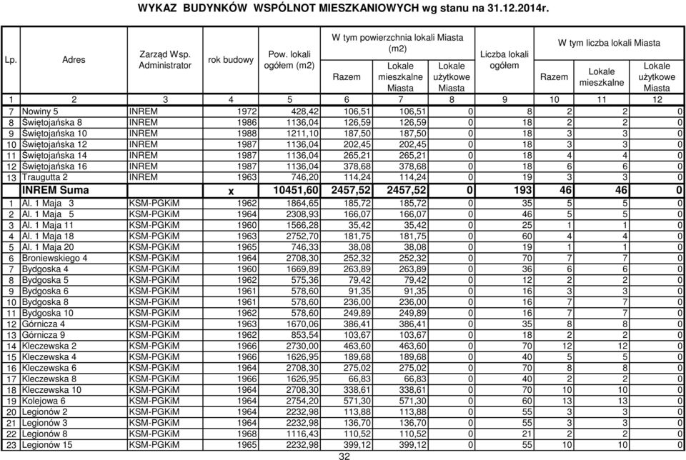 Świętojańska 8 INREM 1986 1136,04 126,59 126,59 0 18 2 2 0 9 Świętojańska 10 INREM 1988 1211,10 187,50 187,50 0 18 3 3 0 10 Świętojańska 12 INREM 1987 1136,04 202,45 202,45 0 18 3 3 0 11 Świętojańska