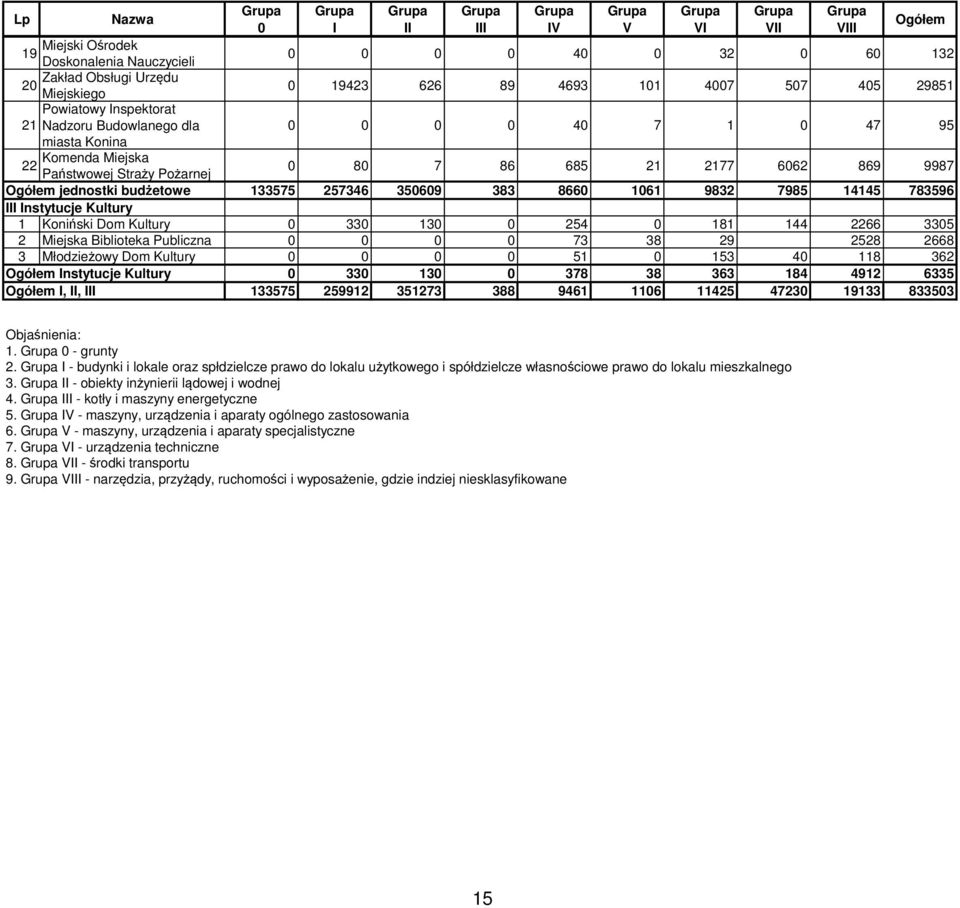 21 2177 6062 869 9987 Ogółem jednostki budżetowe 133575 257346 350609 383 8660 1061 9832 7985 14145 783596 III Instytucje Kultury 1 Koniński Dom Kultury 0 330 130 0 254 0 181 144 2266 3305 2 Miejska