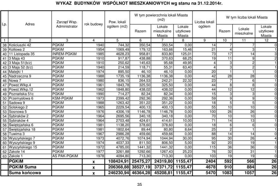 14 7 7 0 39 Kotłowa 2 PGKiM 1954 1069,49 179,12 163,66 15,46 21 4 3 1 40 11 Listopada 35 INREM-PGKiM 1985 4628,23 958,81 833,80 125,01 73 17 14 3 41 3 Maja 43 PGKiM 1910 917,87 438,88 370,63 68,25 19