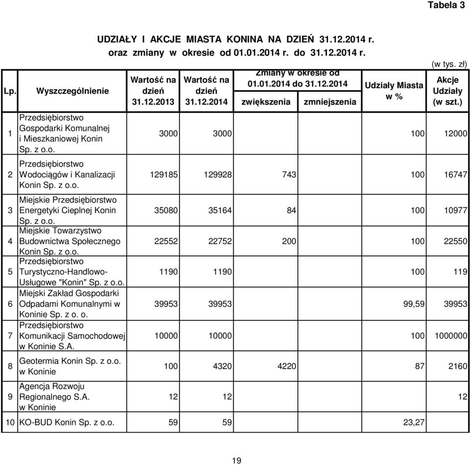 z o. o. Przedsiębiorstwo 7 Komunikacji Samochodowej w Koninie S.A. 8 9 Wyszczególnienie Geotermia Konin Sp. z o.o. w Koninie Agencja Rozwoju Regionalnego S.A. w Koninie UDZIAŁY I AKCJE MIASTA KONINA NA DZIEŃ 31.