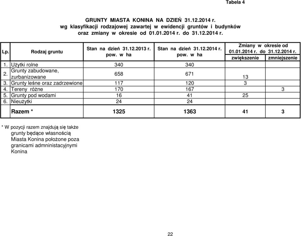 Użytki rolne 340 340 2. Grunty zabudowane, 658 671 zurbanizowane 13 3. Grunty leśne oraz zadrzewione 117 120 3 4. Tereny różne 170 167 3 5.