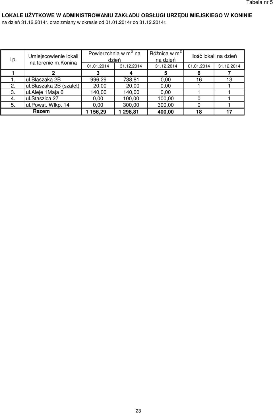 01.2014 31.12.2014 1 2 3 4 5 6 7 1. ul.błaszaka 2B 996,29 738,81 0,00 16 13 2. ul.błaszaka 2B (szalet) 20,00 20,00 0,00 1 1 3. ul.aleje 1Maja 6 140,00 140,00 0,00 1 1 4.