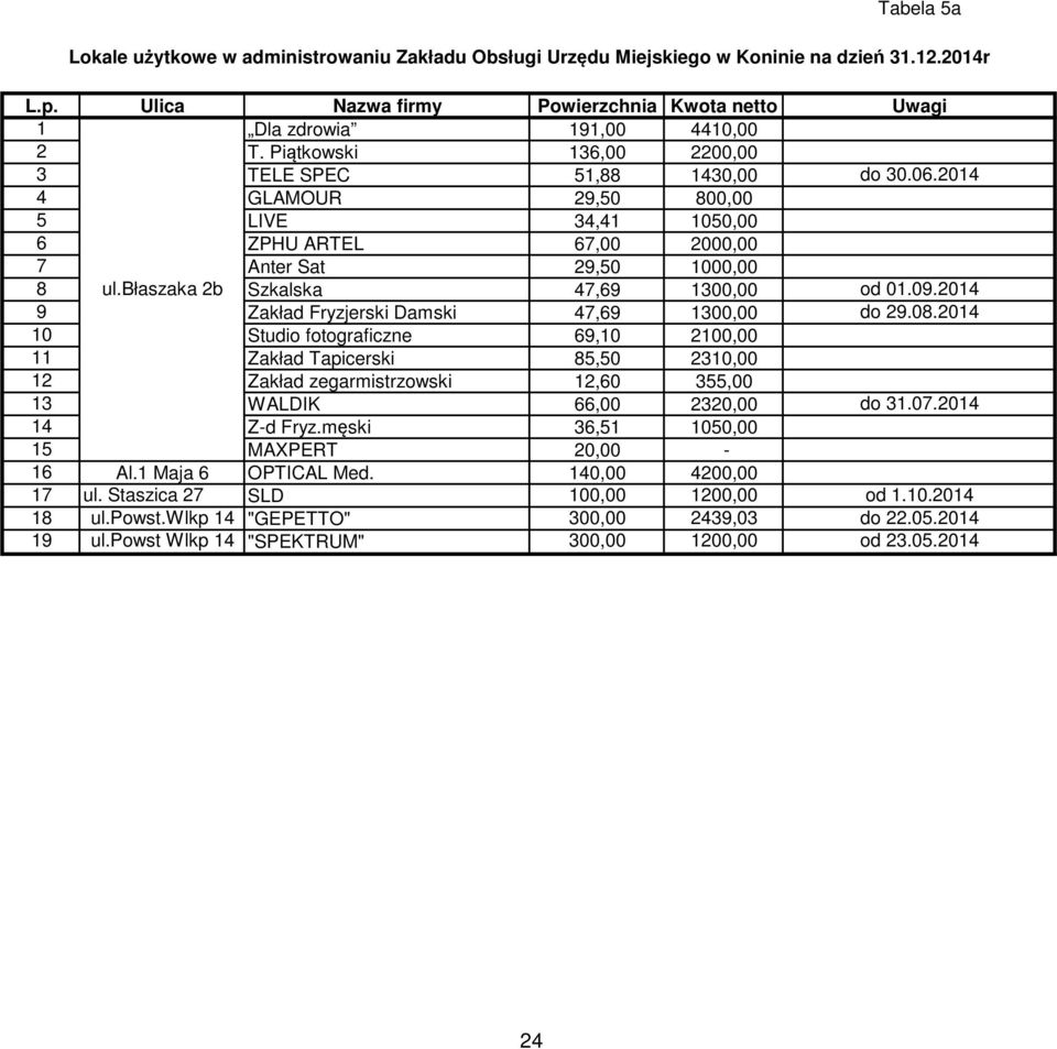 błaszaka 2b Szkalska 47,69 1300,00 od 01.09.2014 9 Zakład Fryzjerski Damski 47,69 1300,00 do 29.08.